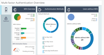 AdminDroid MFA Dashboard